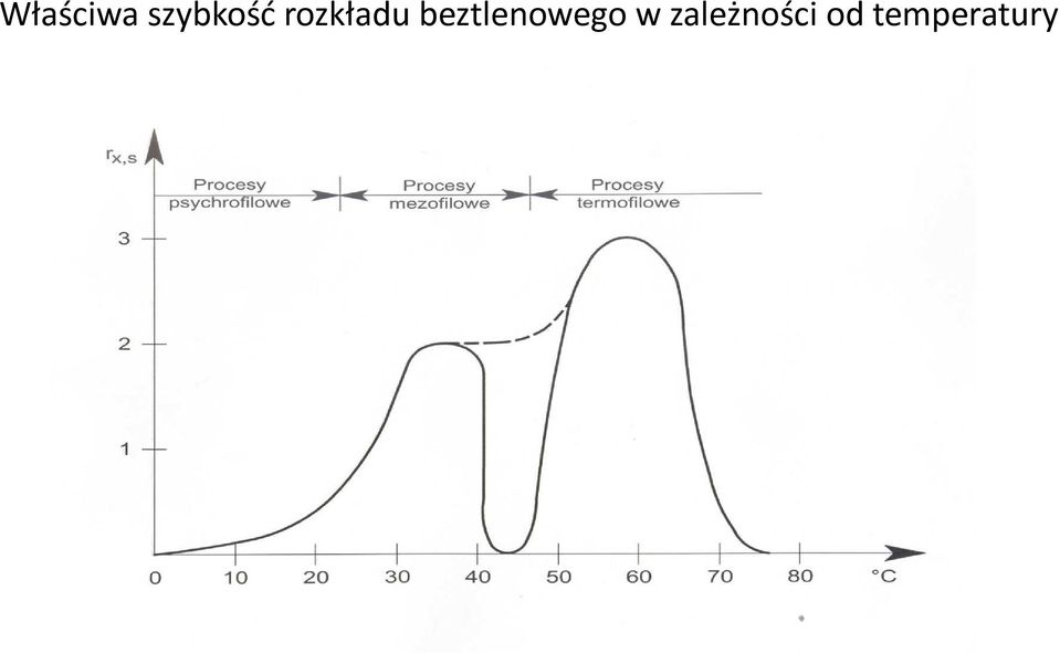 rozkładu