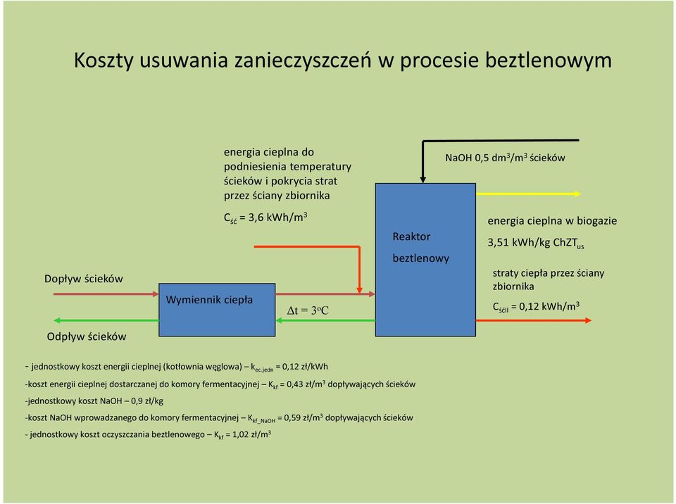 jednostkowy koszt energii cieplnej (kotłownia węglowa) k ec.