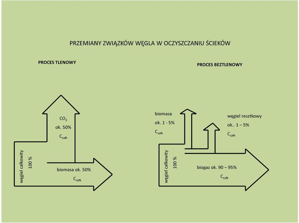 1-5% C całk węgiel resztkowy ok.