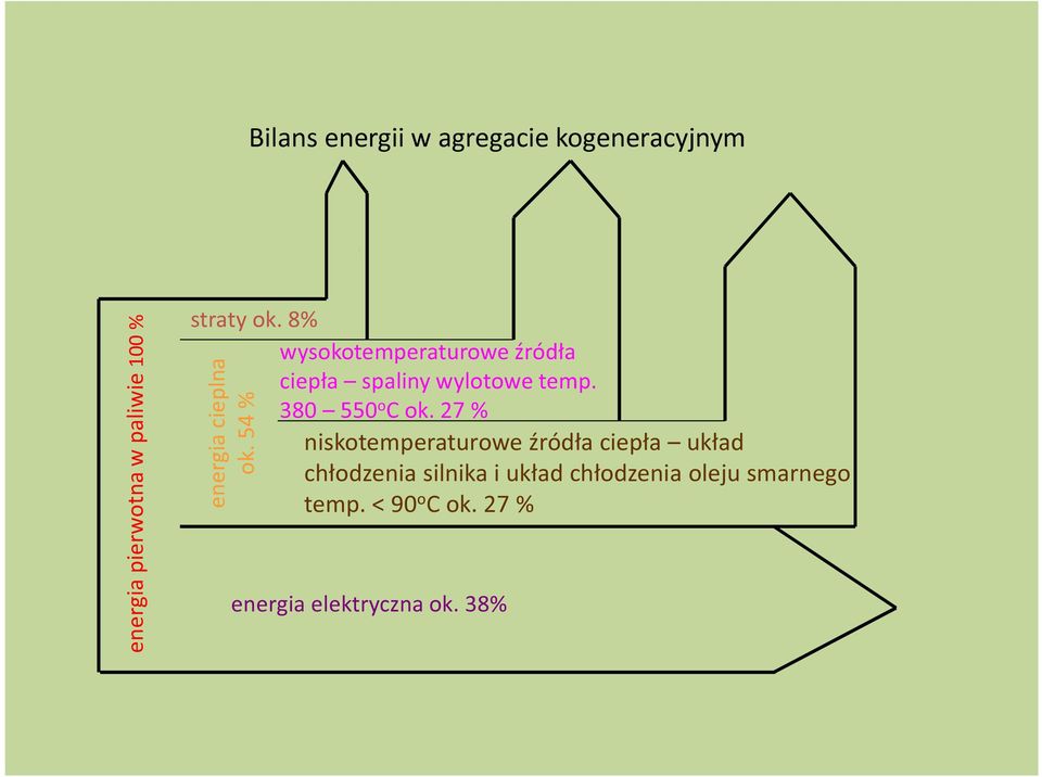 54 % wysokotemperaturowe źródła ciepła spaliny wylotowe temp. 380 550 o C ok.