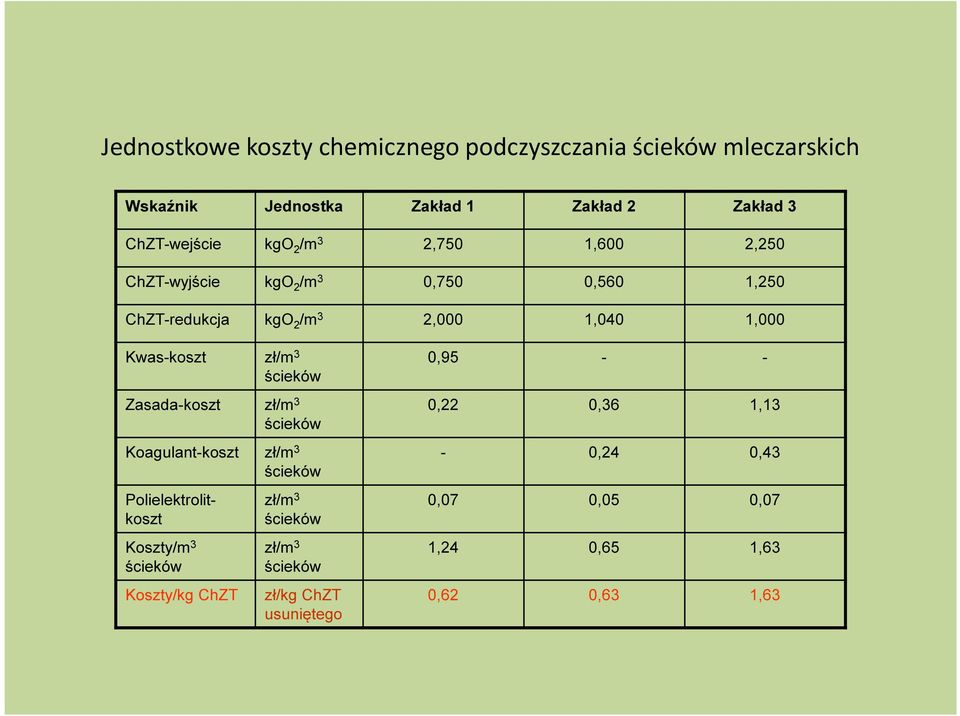 zł/m 3 ścieków Zasada-koszt zł/m 3 ścieków Koagulant-koszt zł/m 3 Polielektrolitkoszt Koszty/m 3 ścieków Koszty/kg ChZT ścieków