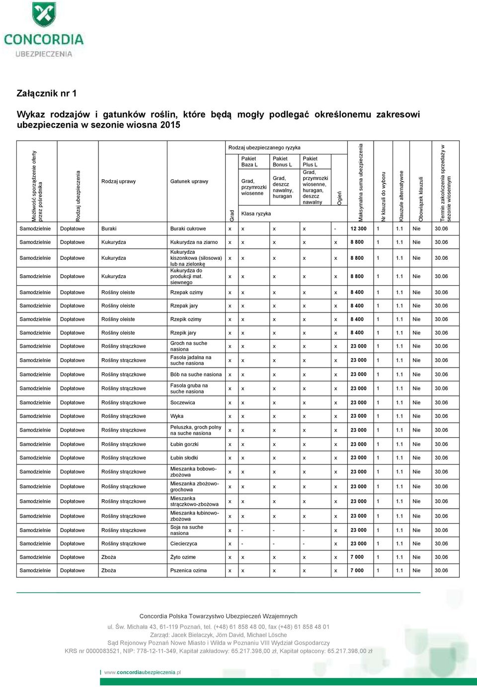 uprawy Gatunek uprawy Pakiet Baza L Grad, przymrozki wiosenne Pakiet Bonus L Grad, deszcz nawalny, huragan Pakiet Plus L Grad, przymrozki wiosenne, huragan, deszcz nawalny Klasa ryzyka Samodzielnie