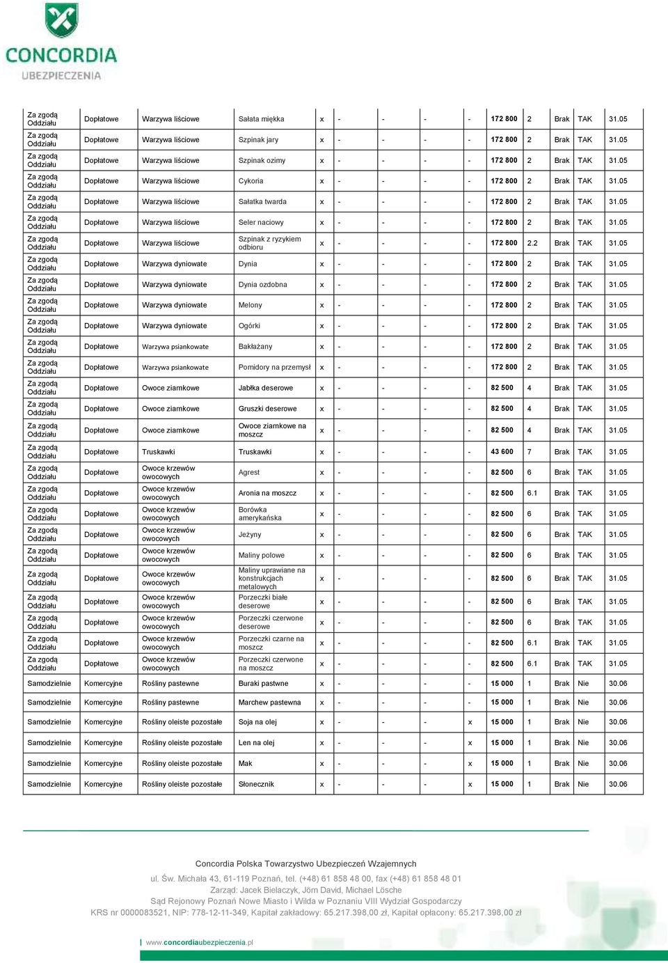 przemysł Owoce ziarnkowe Jabłka deserowe x - - - - 82 500 4 Brak TAK 31.05 Owoce ziarnkowe Gruszki deserowe x - - - - 82 500 4 Brak TAK 31.