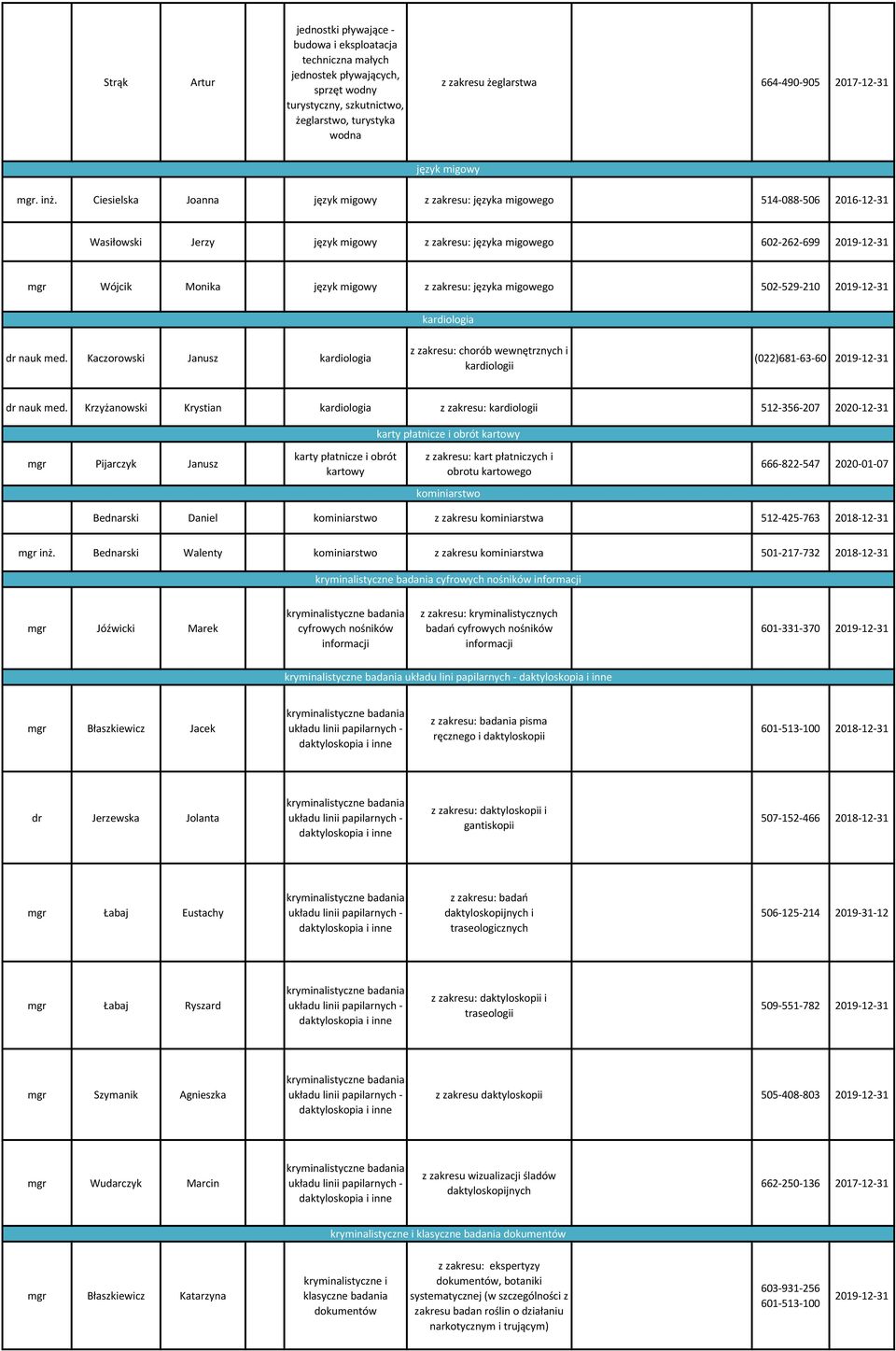 664-490-905 2017-12-31 mgr. inż. Ciesielska Joanna. Wasiłowski Jerzy mgr Wójcik Monika dr nauk med. Kaczorowski Janusz dr nauk med. Krzyżanowski Krystian mgr Pijarczyk Janusz.