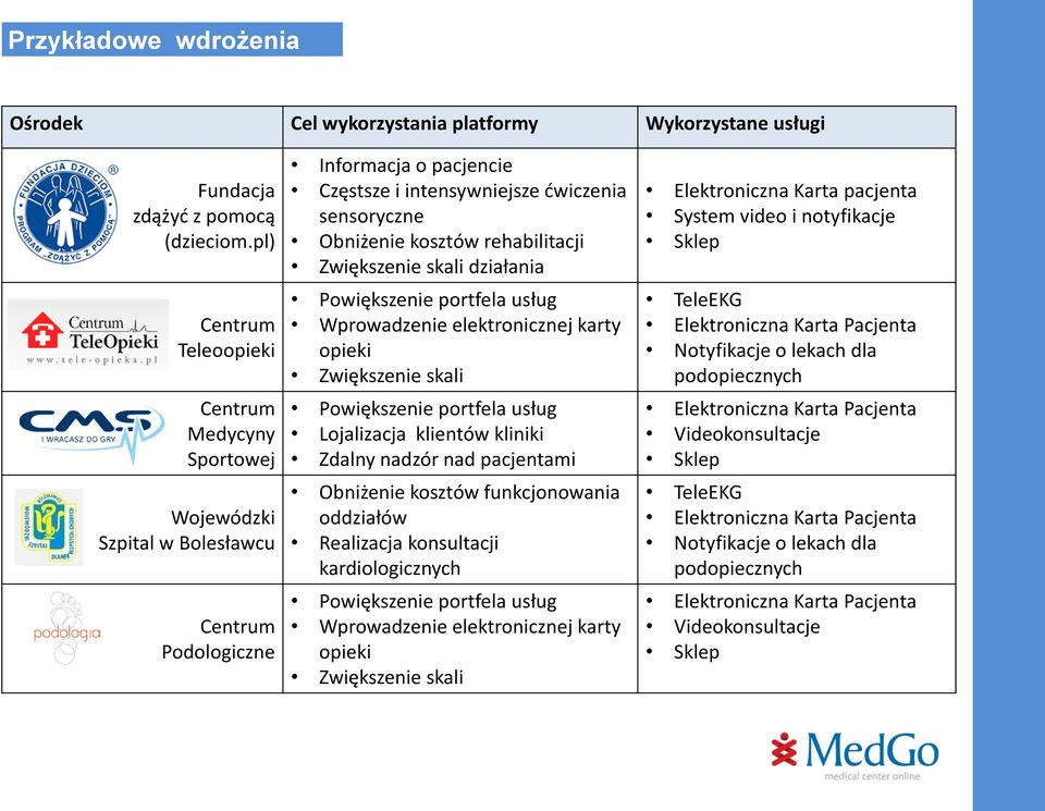 rehabilitacji Zwiększenie skali działania Powiększenie portfela usług Wprowadzenie elektronicznej karty opieki Zwiększenie skali Powiększenie portfela usług Lojalizacja klientów kliniki Zdalny nadzór