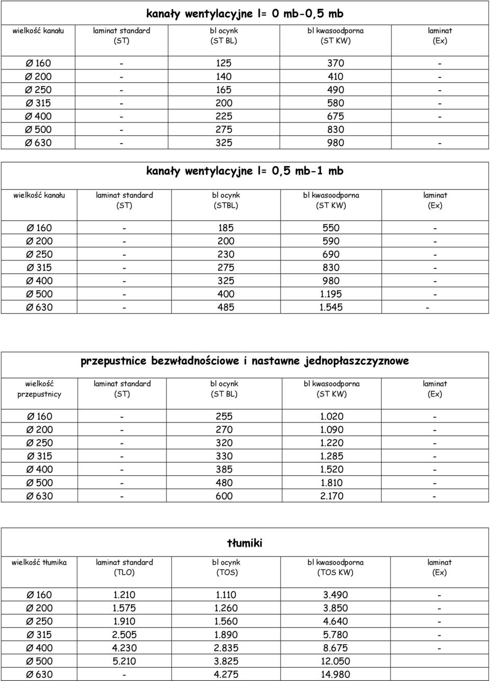 545 przepustnice bezwładnościowe i nastawne jednopłaszczyznowe przepustnicy Ø 160 255 1.020 Ø 200 270 1.090 Ø 250 320 1.220 Ø 315 330 1.285 Ø 400 385 1.520 Ø 500 480 1.