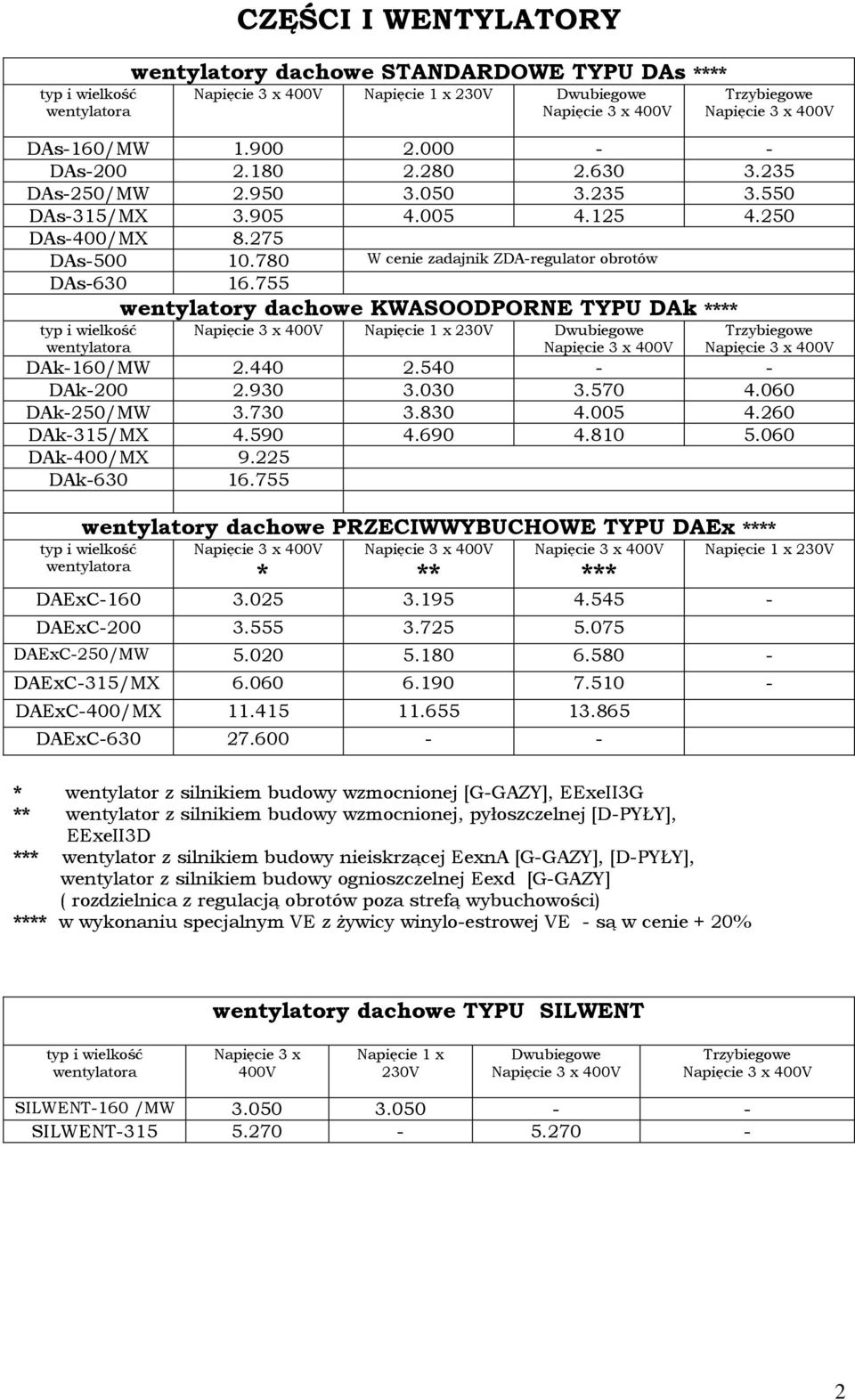 060 DAk250/MW 3.730 3.830 4.005 4.260 DAk315/MX 4.590 4.690 4.810 5.060 DAk400/MX 9.225 DAk630 16.755 wentylatory dachowe PRZECIWWYBUCHOWE TYPU DAEx **** typ i * ** *** DAExC160 3.025 3.195 4.