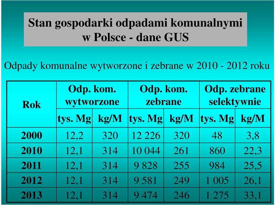 Mg kg/m tys. Mg kg/m tys.