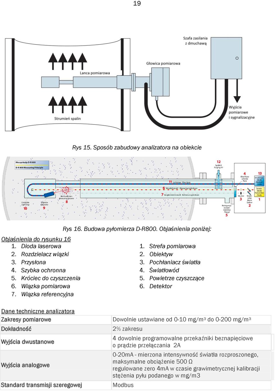 Wiązka referencyjna Dane techniczne analizatora Zakresy pomiarowe Dowolnie ustawiane od 0-10 mg/m 3 do 0-200 mg/m 3 Dokładność Wyjścia dwustanowe Wyjścia analogowe Standard transmisji szeregowej 2%