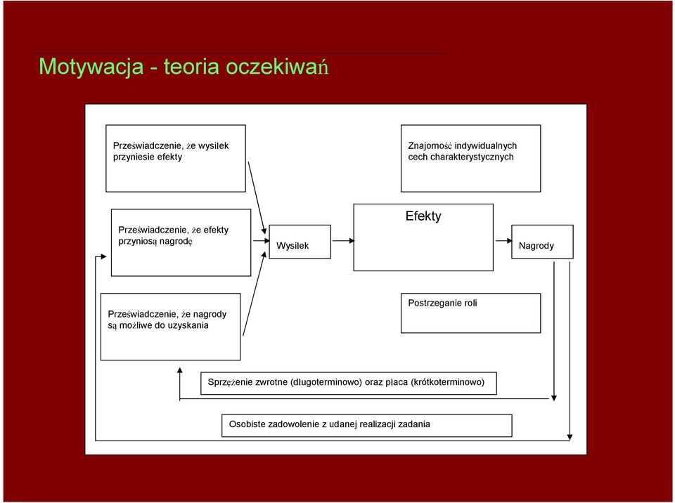Efekty Nagrody Przeświadczenie, że nagrody są możliwe do uzyskania Postrzeganie roli