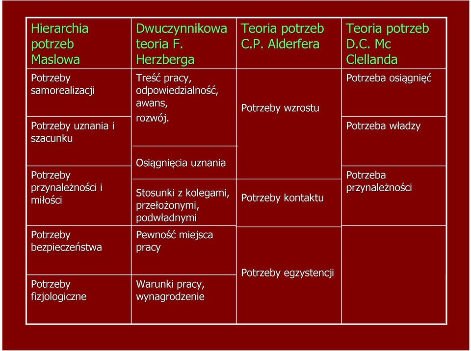 Mc Clellanda samorealizacji uznania i szacunku Treść pracy, odpowiedzialność ść, awans, rozwój.