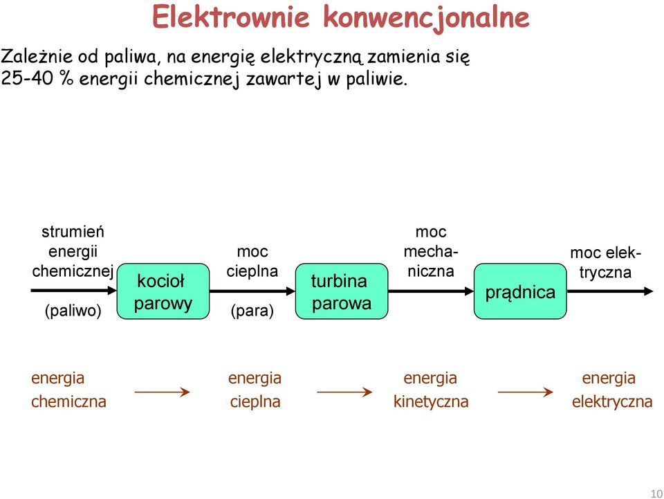 strumień energii chemicznej (paliwo) kocioł parowy moc cieplna (para) turbina