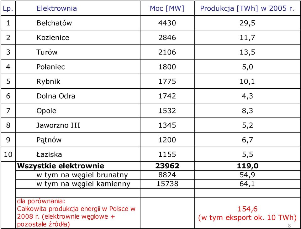 7 Opole 1532 8,3 8 Jaworzno III 1345 5,2 9 Pątnów 1200 6,7 10 Łaziska 1155 5,5 Wszystkie elektrownie 23962 119,0 w tym na