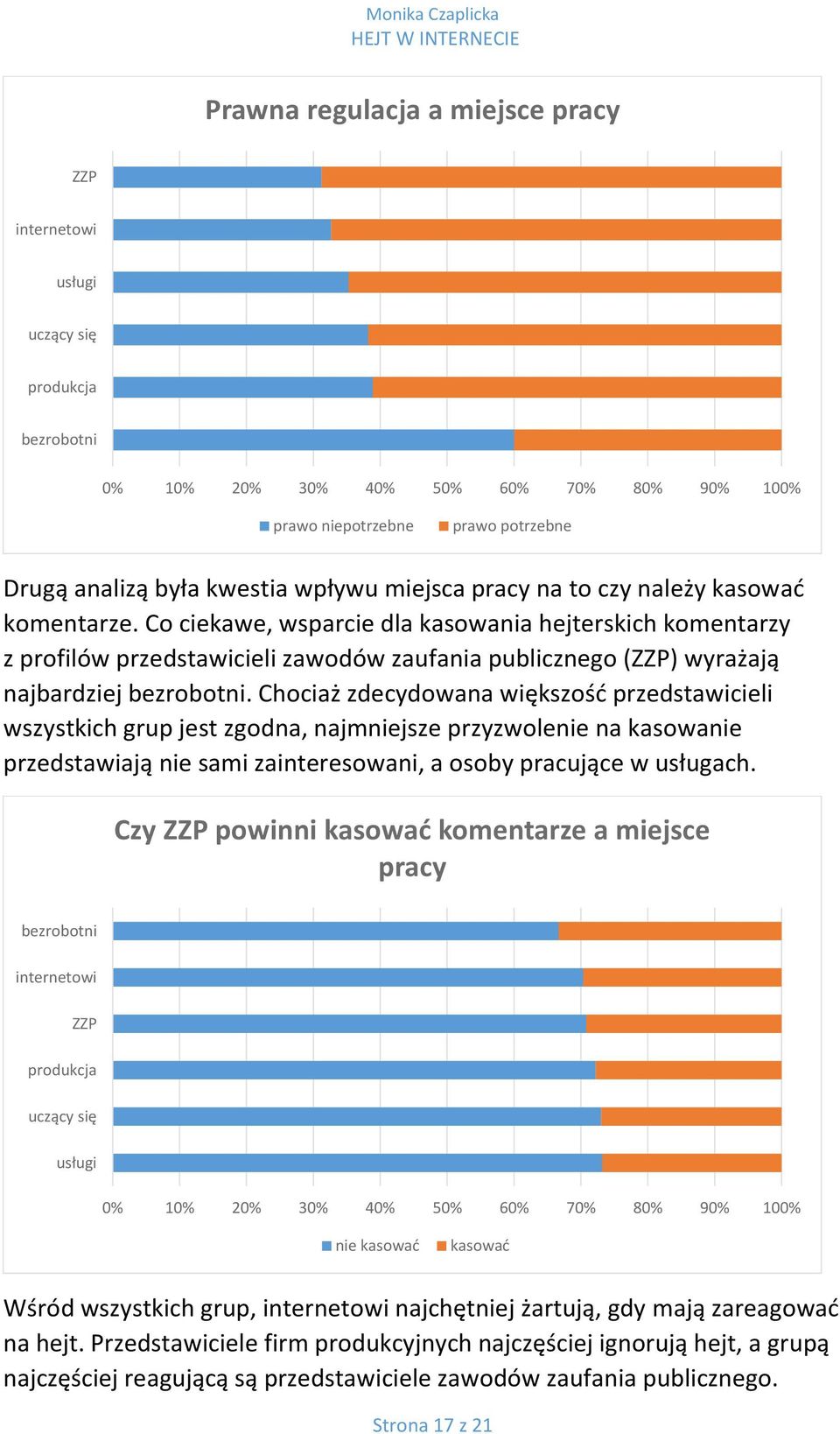 Co ciekawe, wsparcie dla kasowania hejterskich komentarzy z profilów przedstawicieli zawodów zaufania publicznego (ZZP) wyrażają najbardziej bezrobotni.