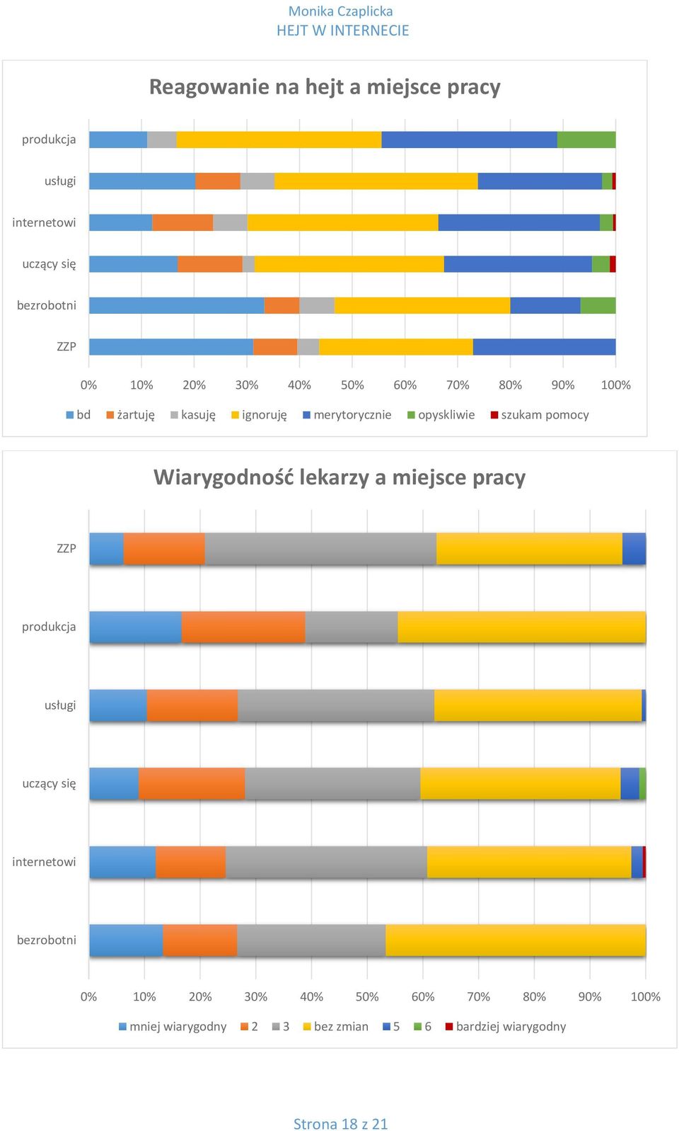 Wiarygodność lekarzy a miejsce pracy ZZP produkcja usługi uczący się internetowi bezrobotni 0% 10%