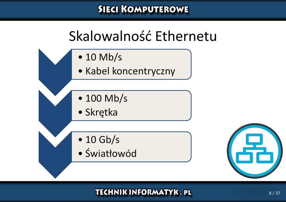 koncentryczny 100 Mb/s