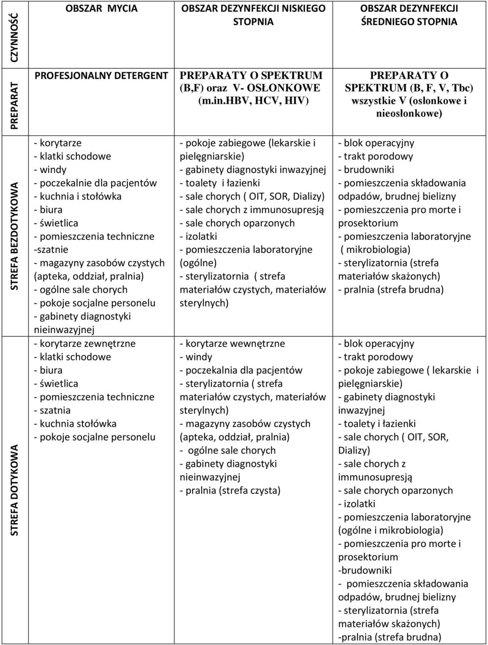 hbv, HCV, HIV) PREPARATY O SPEKTRUM (B, F, V, Tbc) wszystkie V (osłonkowe i nieosłonkowe) - korytarze - klatki schodowe - windy - poczekalnie dla pacjentów - kuchnia i stołówka - biura - świetlica