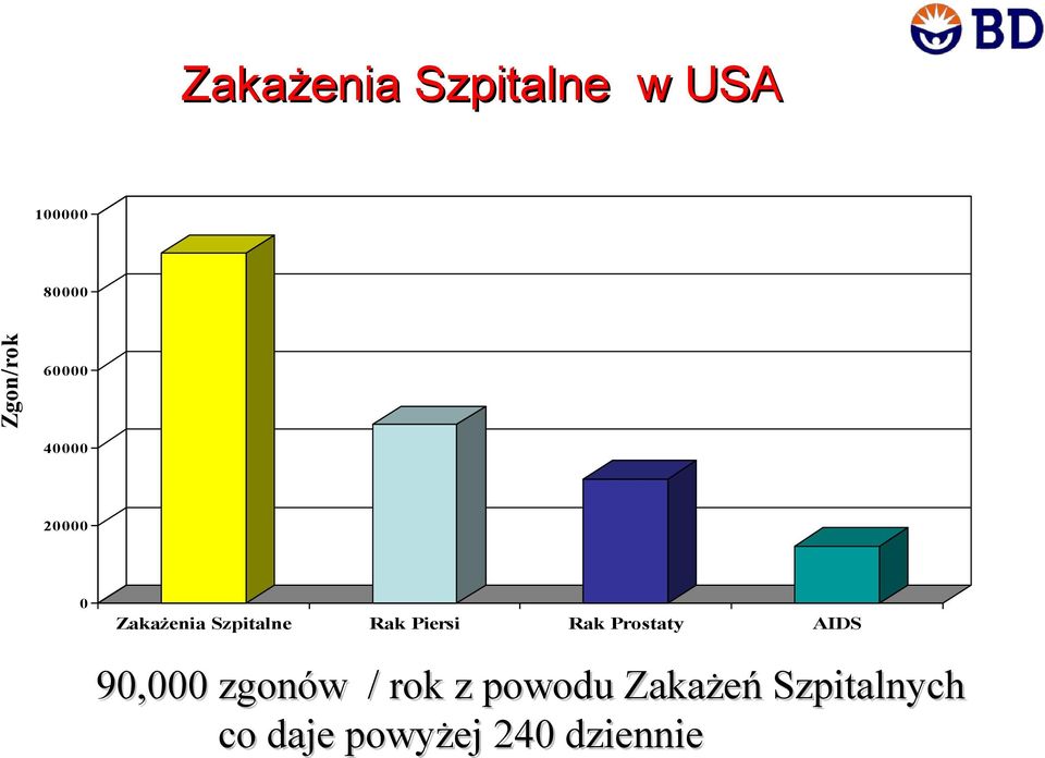 Zakażenia Szpitalne Rak Piersi Rak Prostaty AIDS