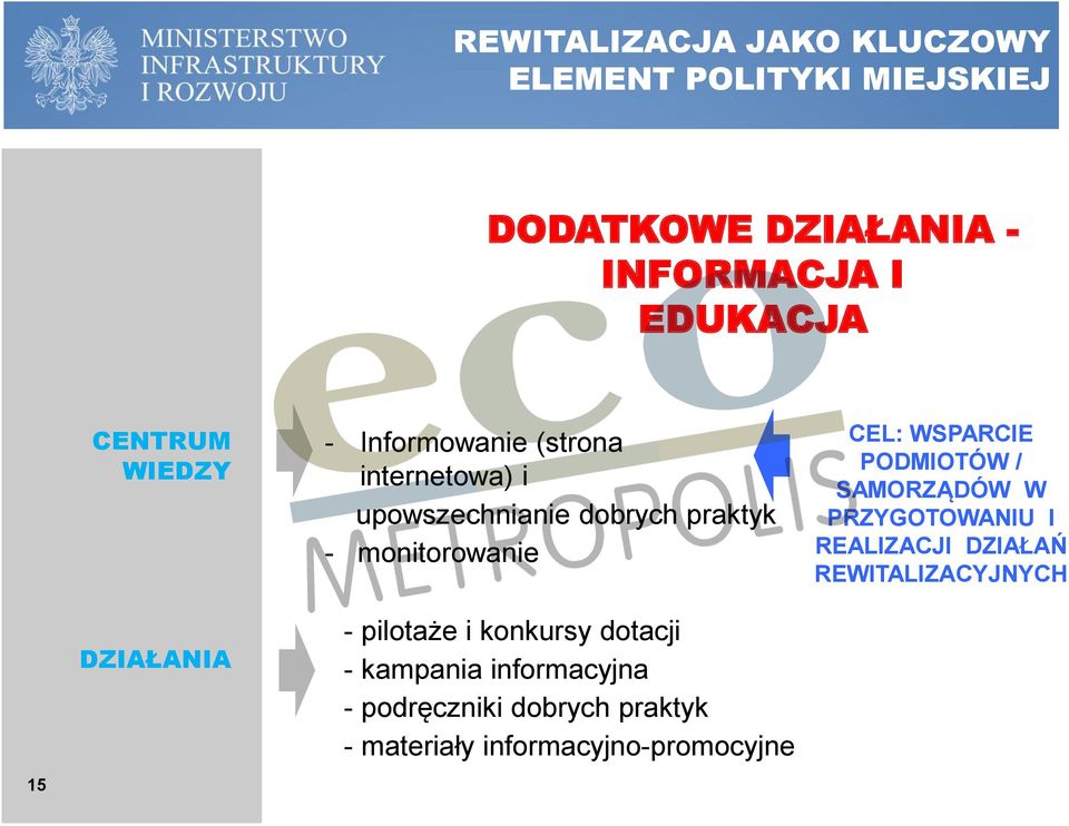 - kampania informacyjna - podręczniki dobrych praktyk - materiały informacyjno-promocyjne