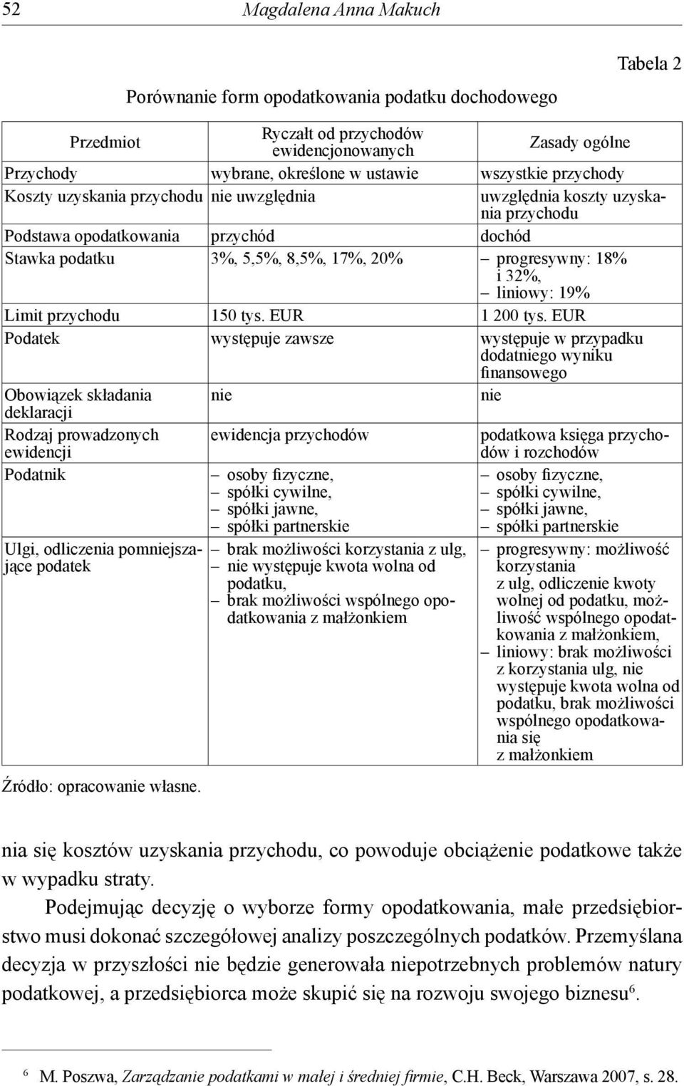 liniowy: 19% Limit przychodu 150 tys. EUR 1 200 tys.
