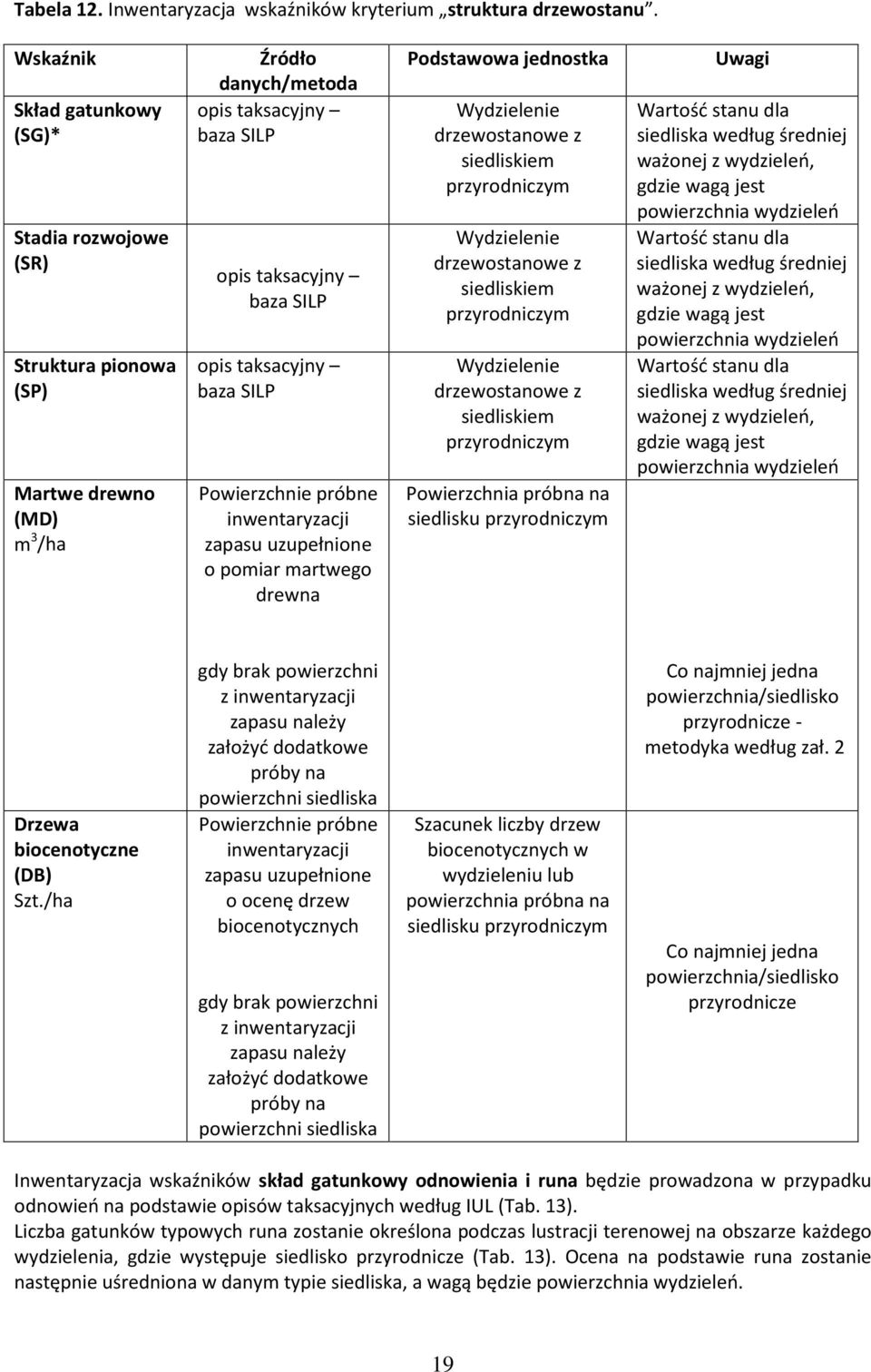 SILP Powierzchnie próbne inwentaryzacji zapasu uzupełnione o pomiar martwego drewna Podstawowa jednostka Wydzielenie drzewostanowe z siedliskiem przyrodniczym Wydzielenie drzewostanowe z siedliskiem