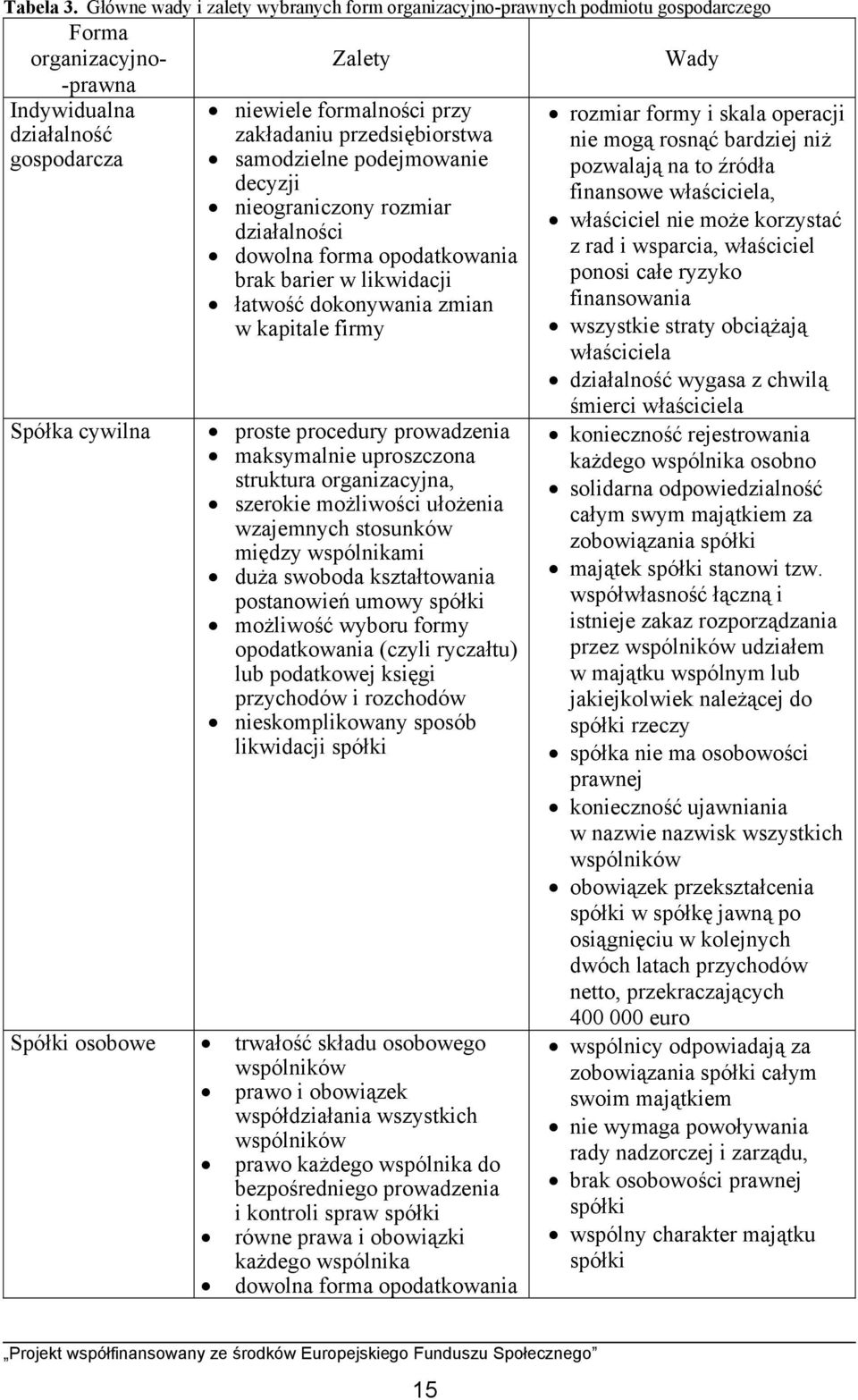 przy zakładaniu przedsiębiorstwa samodzielne podejmowanie decyzji nieograniczony rozmiar działalności dowolna forma opodatkowania brak barier w likwidacji łatwość dokonywania zmian w kapitale firmy