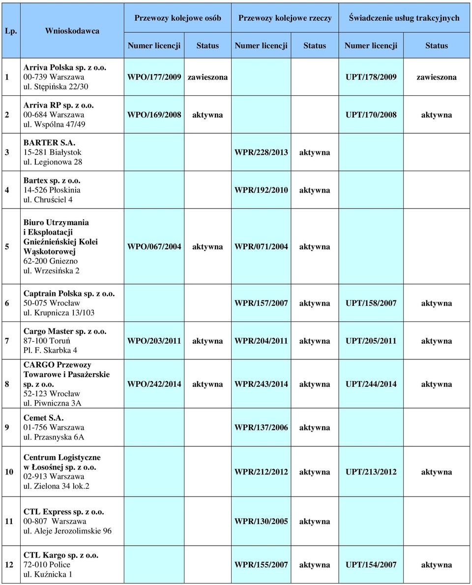 zawieszona WPO/169/2008 UPT/170/2008 3 BARTER S.A. 15-281 Białystok ul. Legionowa 28 WPR/228/2013 4 Bartex 14-526 Płoskinia ul.