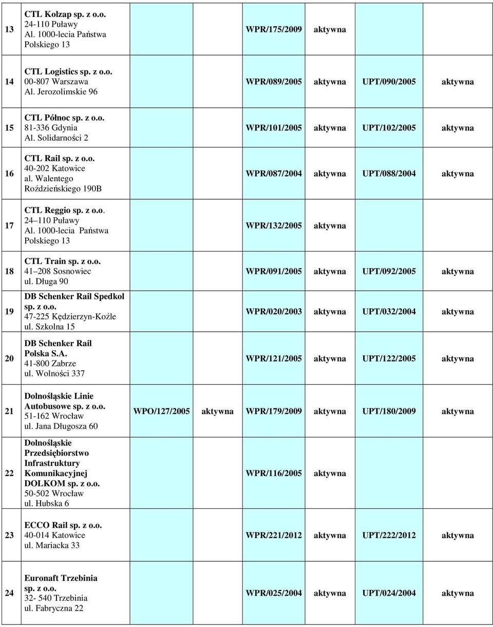 1000-lecia Państwa Polskiego 13 WPR/132/2005 18 19 20 21 CTL Train 41 208 Sosnowiec ul. Długa 90 DB Schenker Rail Spedkol 47-225 Kędzierzyn-Koźle ul. Szkolna 15 DB Schenker Rail Polska S.A.