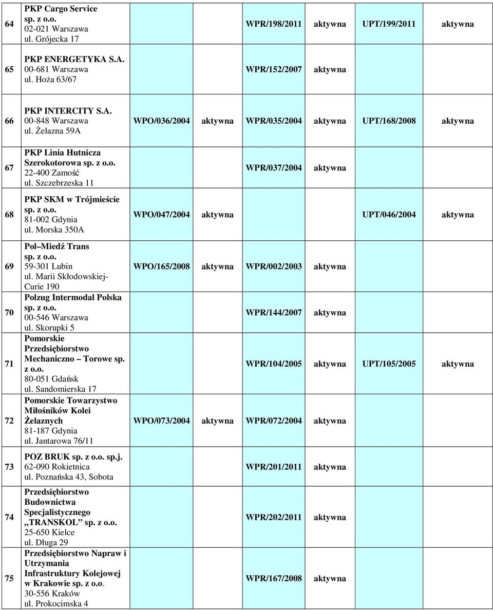 Morska 350A Pol Miedź Trans 59-301 Lubin ul. Marii Skłodowskiej- Curie 190 Polzug Intermodal Polska 00-546 Warszawa ul. Skorupki 5 Pomorskie Przedsiębiorstwo Mechaniczno Torowe sp. z o.o. 80-051 Gdańsk ul.