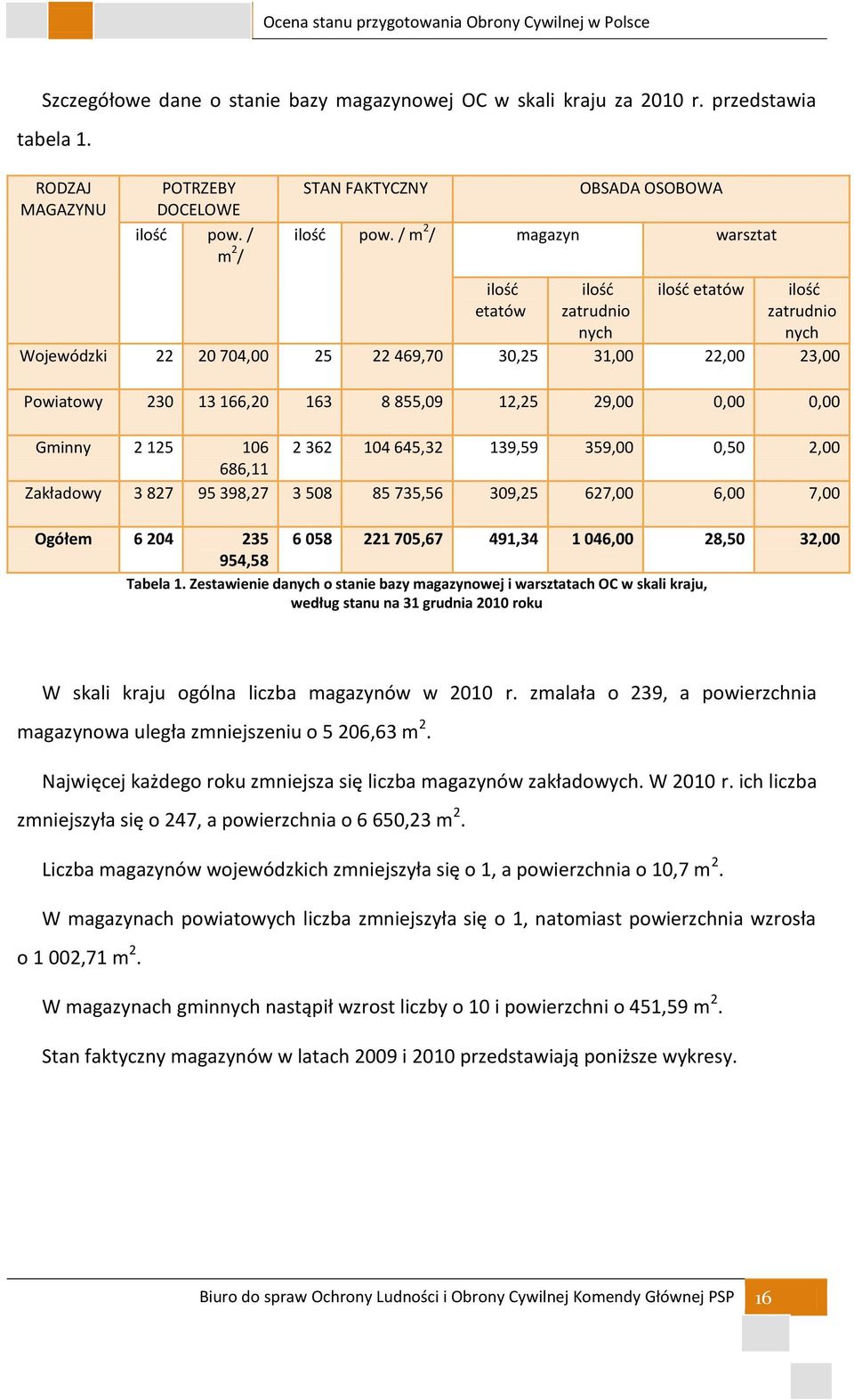 29,00 0,00 0,00 Gminny 2 125 106 2 362 104 645,32 139,59 359,00 0,50 2,00 686,11 Zakładowy 3 827 95 398,27 3 508 85 735,56 309,25 627,00 6,00 7,00 Ogółem 6 204 235 6 058 221 705,67 491,34 1 046,00