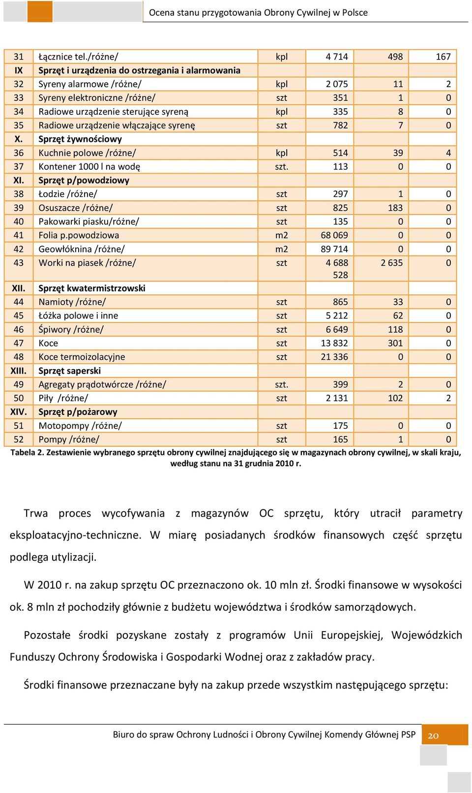 syreną kpl 335 8 0 35 Radiowe urządzenie włączające syrenę szt 782 7 0 X. Sprzęt żywnościowy 36 Kuchnie polowe /różne/ kpl 514 39 4 37 Kontener 1000 l na wodę szt. 113 0 0 XI.