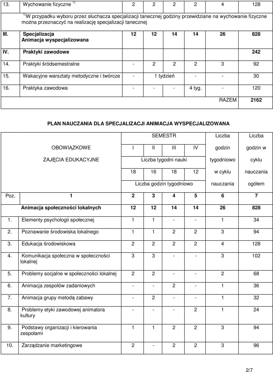 Wakacyjne warsztaty metodyczne i twórcze - 1 tydzień - - 30 16. Praktyka zawodowa - - - 4 tyg.