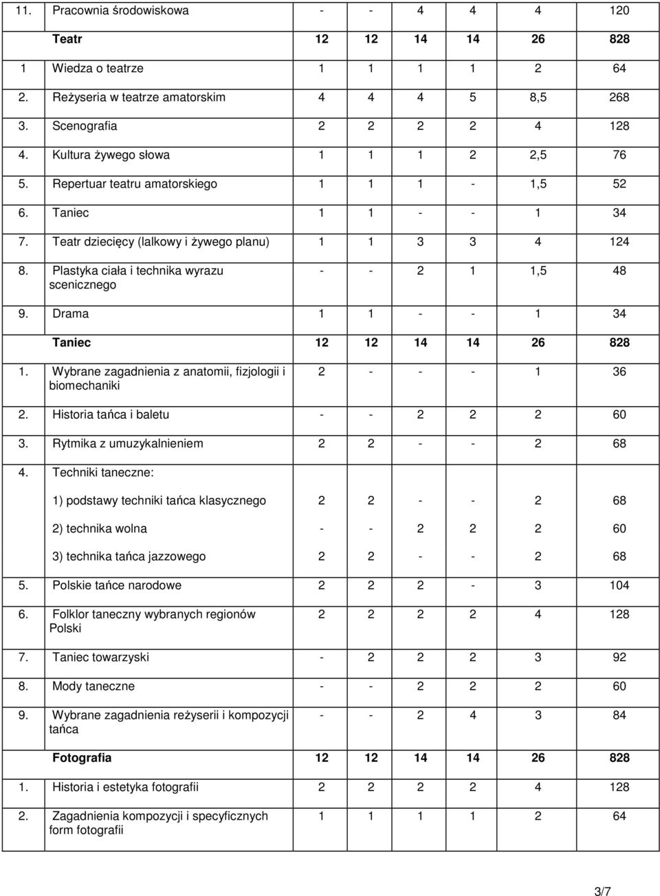 Plastyka ciała i technika wyrazu scenicznego - - 2 1 1,5 48 9. Drama 1 1 - - 1 34 Taniec 12 12 14 14 26 828 1. Wybrane zagadnienia z anatomii, fizjologii i biomechaniki 2 - - - 1 36 2.