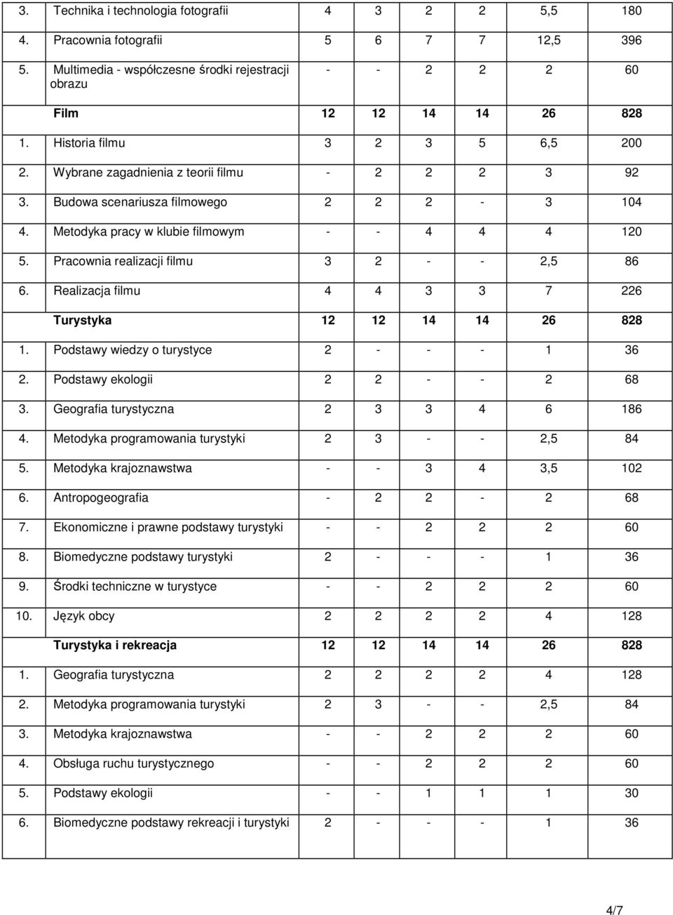 Pracownia realizacji filmu 3 2 - - 2,5 86 6. Realizacja filmu 4 4 3 3 7 226 Turystyka 12 12 14 14 26 828 1. Podstawy wiedzy o turystyce 2 - - - 1 36 2. Podstawy ekologii 2 2 - - 2 68 3.