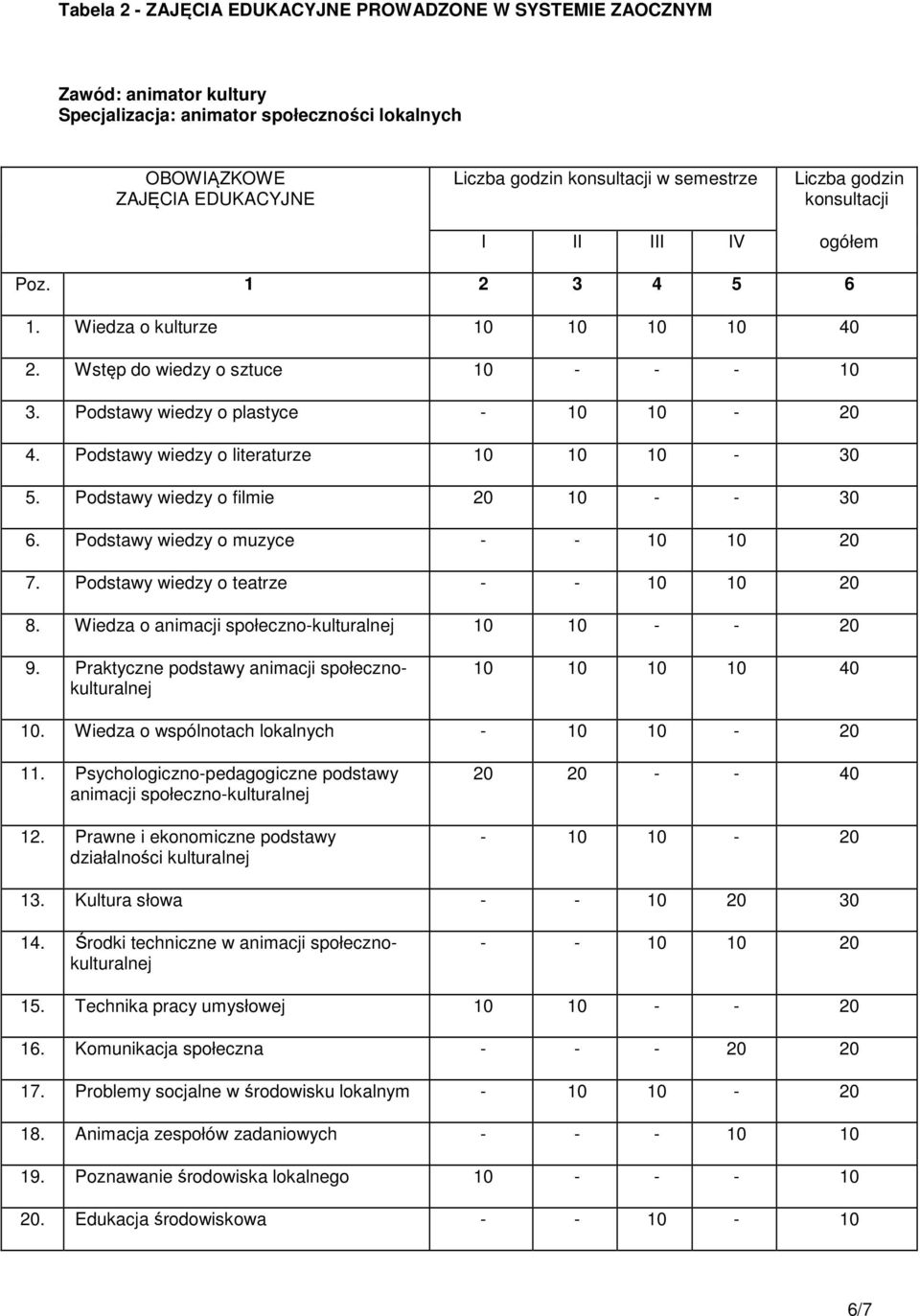 Podstawy wiedzy o literaturze 10 10 10-30 5. Podstawy wiedzy o filmie 20 10 - - 30 6. Podstawy wiedzy o muzyce - - 10 10 20 7. Podstawy wiedzy o teatrze - - 10 10 20 8.