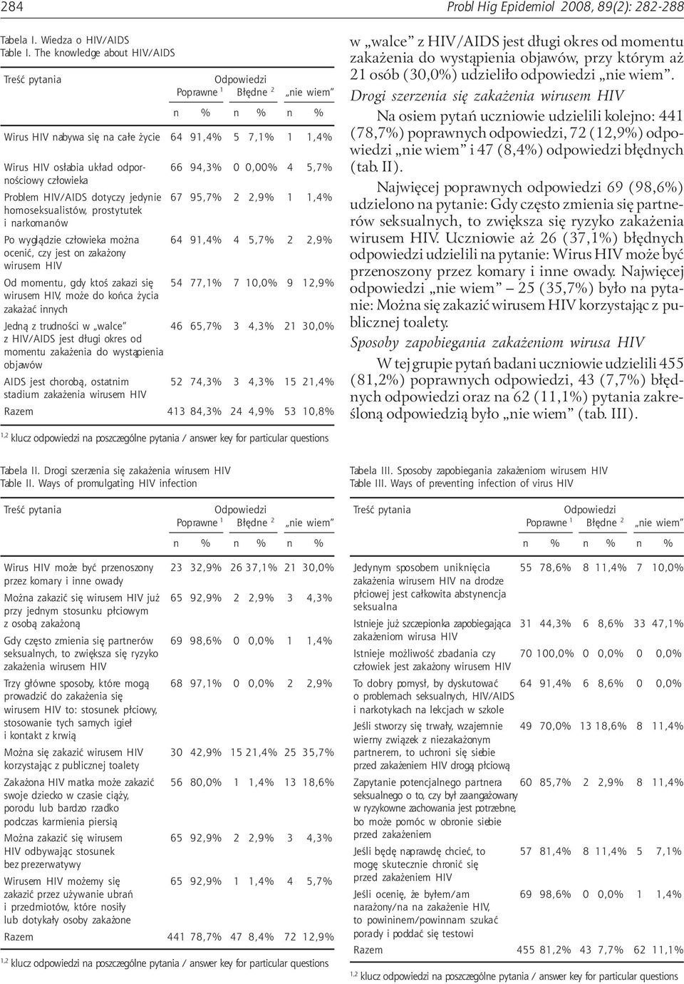 jedynie 67 95,7% 2 2,9% 1 1,4% homoseksualistów, prostytutek i narkomanów Po wyglądzie człowieka można 64 91,4% 4 5,7% 2 2,9% ocenić, czy jest on zakażony wirusem HIV Od momentu, gdy ktoś zakazi się