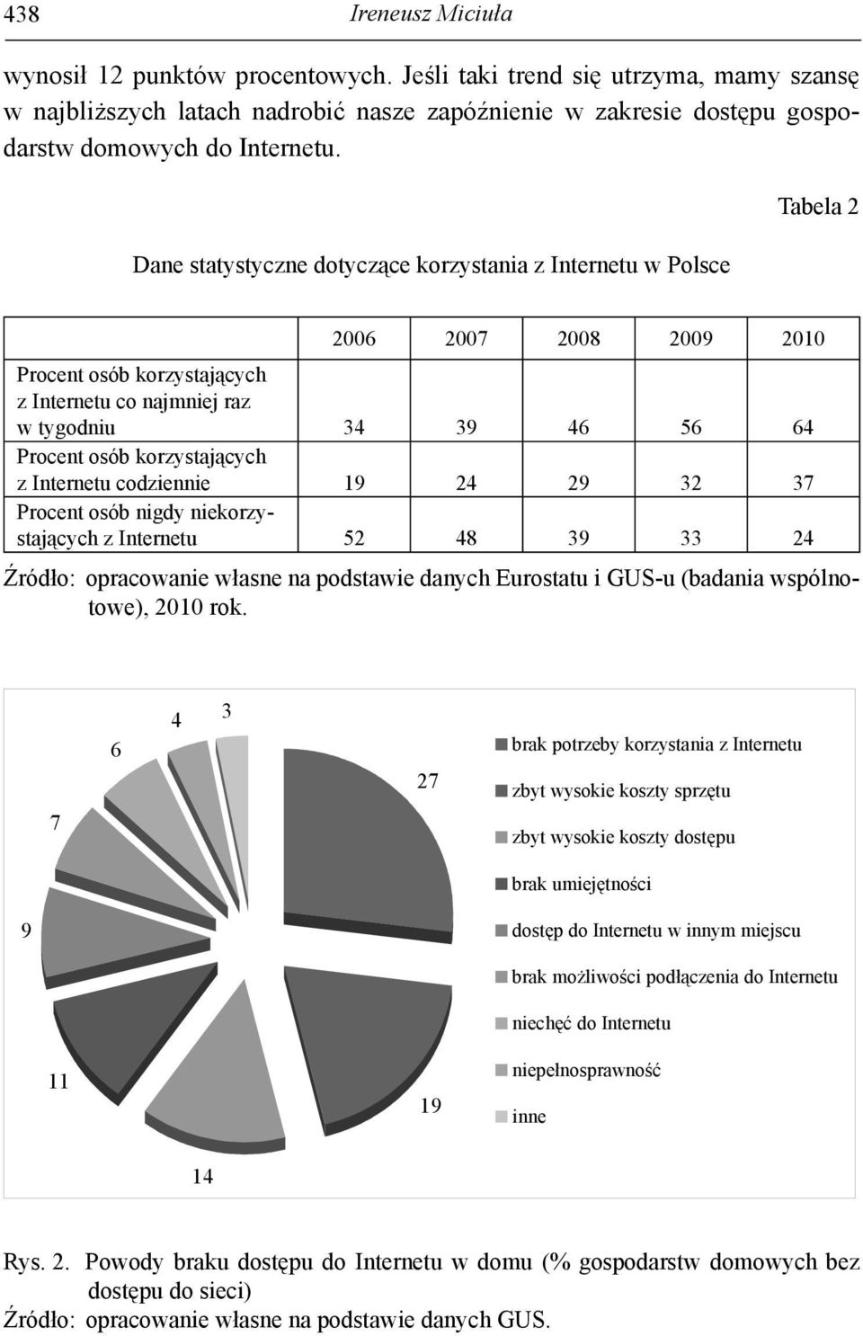 korzystających z Internetu codziennie 19 24 29 32 37 Procent osób nigdy niekorzystających z Internetu 52 48 39 33 24 Źródło: opracowanie własne na podstawie danych Eurostatu i GUS-u (badania
