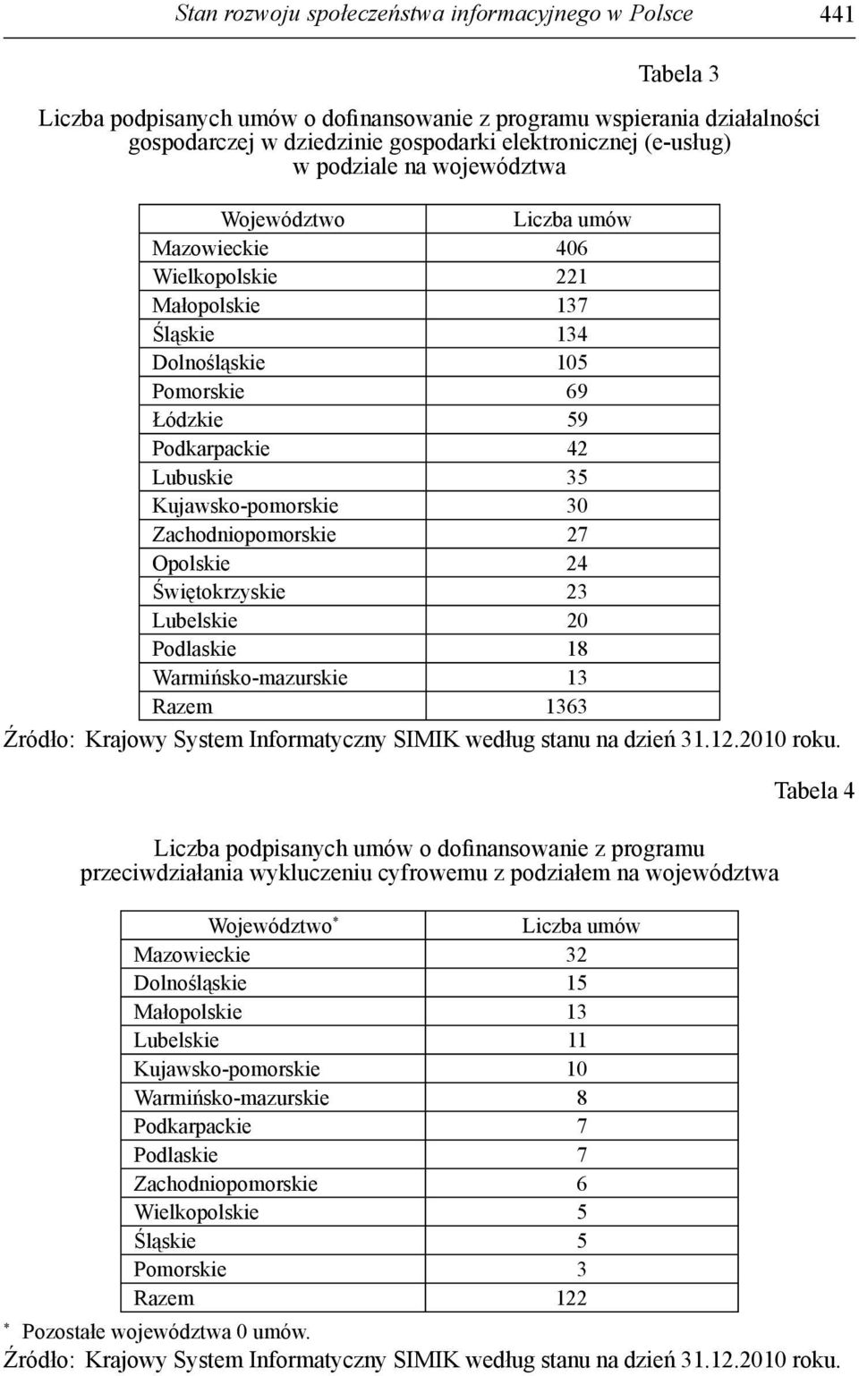 Kujawsko-pomorskie 30 Zachodniopomorskie 27 Opolskie 24 Świętokrzyskie 23 Lubelskie 20 Podlaskie 18 Warmińsko-mazurskie 13 Razem 1363 Źródło: Krajowy System Informatyczny SIMIK według stanu na dzień
