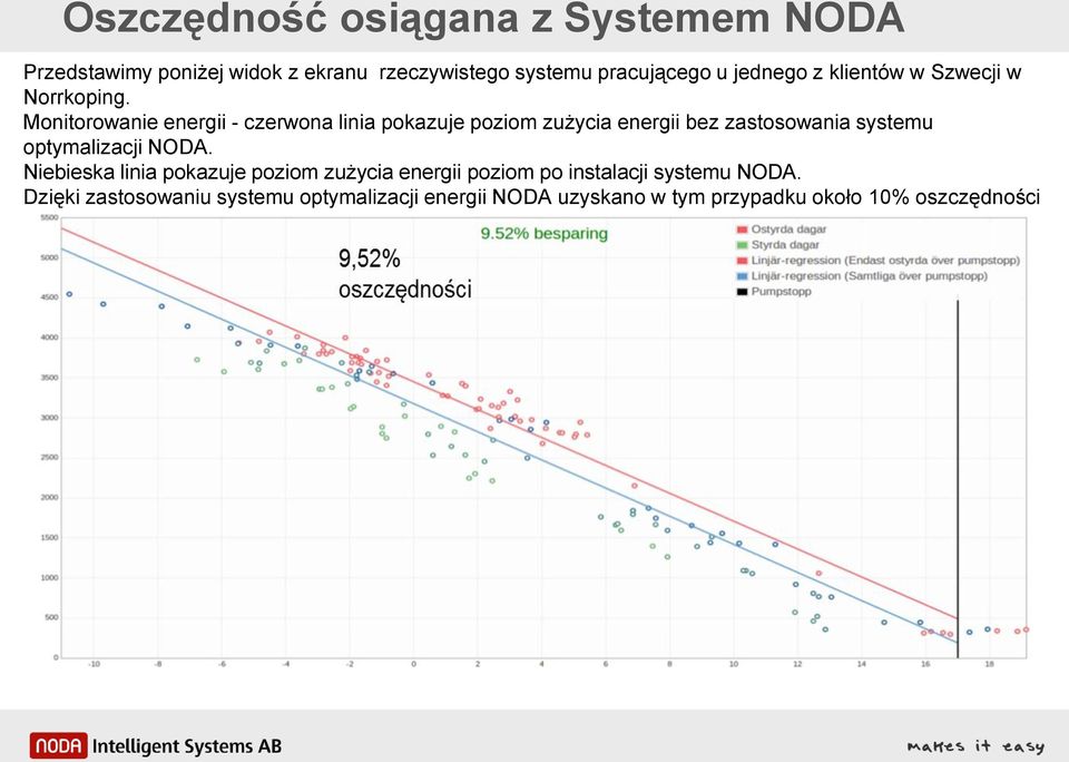 Monitorowanie energii - czerwona linia pokazuje poziom zużycia energii bez zastosowania systemu optymalizacji