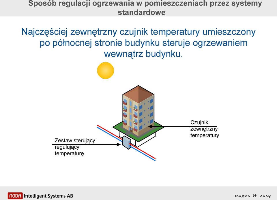 umieszczony po północnej stronie budynku steruje ogrzewaniem