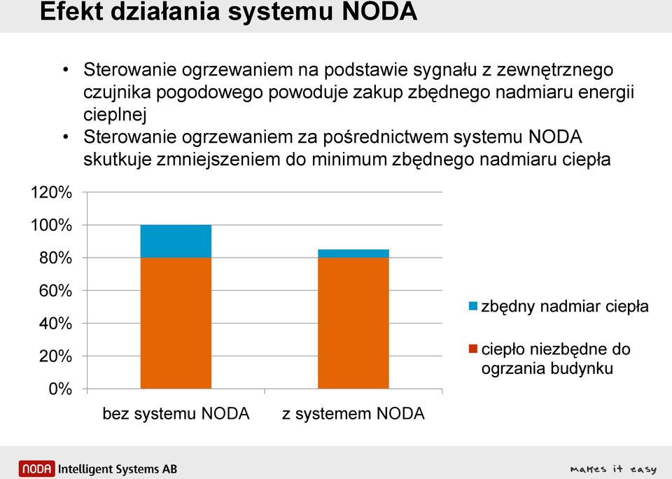 ogrzewaniem za pośrednictwem systemu NODA skutkuje zmniejszeniem do minimum zbędnego nadmiaru