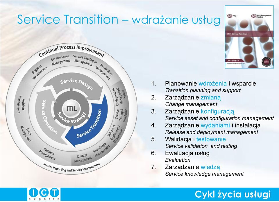 Zarządzanie konfiguracją Service asset and configuration management 4.