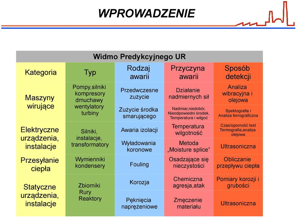 Fouling Korozja Pęknięcia naprężeniowe Przyczyna awarii Działanie nadmiernych sił Nadmiar,niedobór, Nieodpowiedni środek, Temperatura i wilgoć Temperatura wilgotność Metoda Moisture splice Osadzające