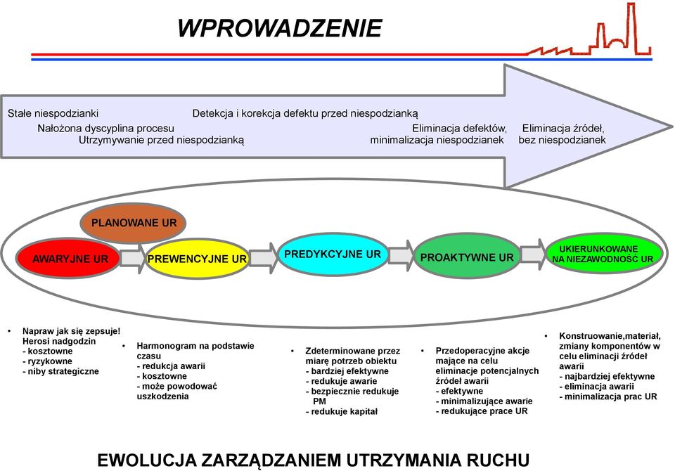 Herosi nadgodzin - kosztowne - ryzykowne - niby strategiczne Harmonogram na podstawie czasu - redukcja awarii - kosztowne - może powodować uszkodzenia Zdeterminowane przez miarę potrzeb obiektu -