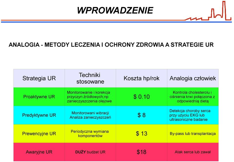 10 Kontrola cholesterolu i ciśnienia krwi połączona z odpowiednią dietą Predyktywne UR Monitorowani wibracji Analiza zanieczyszczeń $ 8
