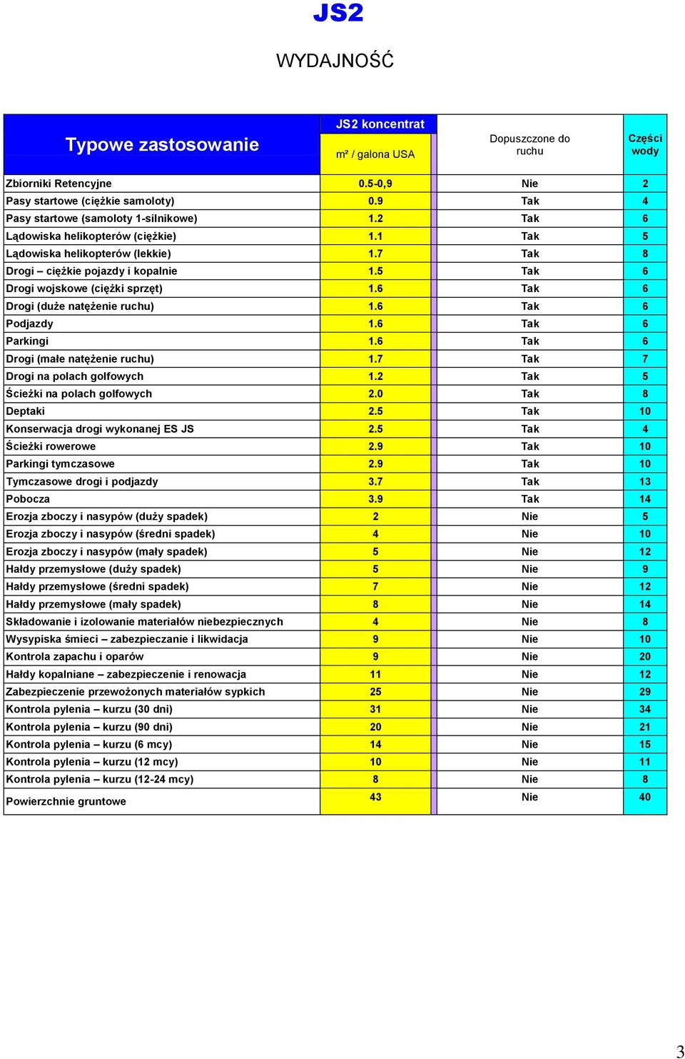 5 Tak 6 Drogi wojskowe (ciężki sprzęt) 1.6 Tak 6 Drogi (duże natężenie ruchu) 1.6 Tak 6 Podjazdy 1.6 Tak 6 Parkingi 1.6 Tak 6 Drogi (małe natężenie ruchu) 1.7 Tak 7 Drogi na polach golfowych 1.