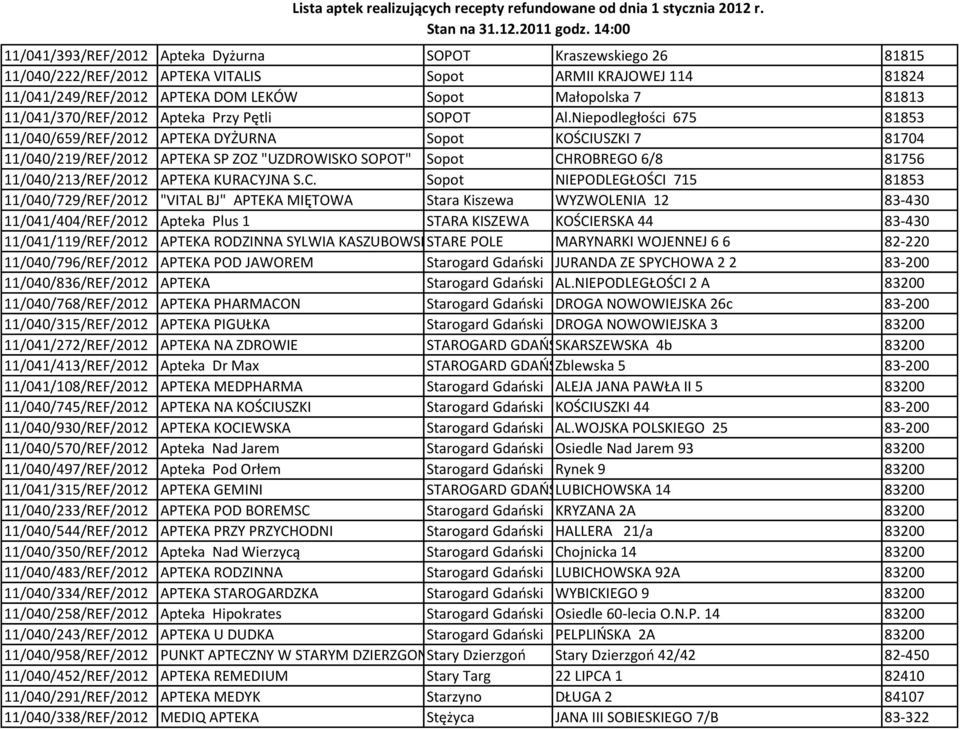 Niepodległości 675 81853 11/040/659/REF/2012 APTEKA DYŻURNA Sopot KOŚCIUSZKI 7 81704 11/040/219/REF/2012 APTEKA SP ZOZ "UZDROWISKO SOPOT" Sopot CHROBREGO 6/8 81756 11/040/213/REF/2012 APTEKA