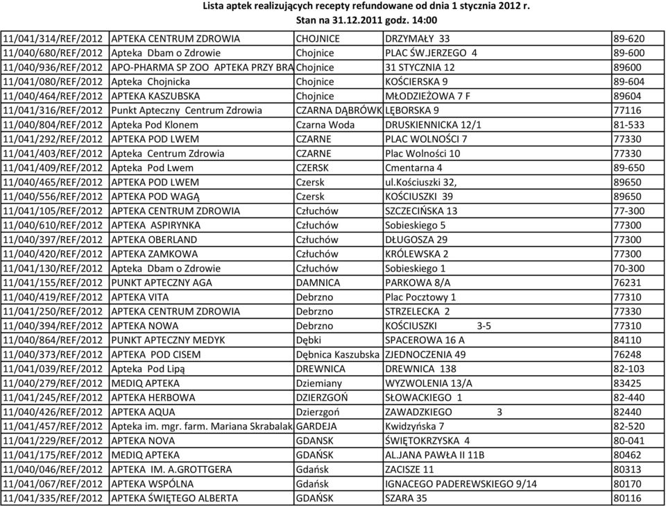 KASZUBSKA Chojnice MŁODZIEŻOWA 7 F 89604 11/041/316/REF/2012 Punkt Apteczny Centrum Zdrowia CZARNA DĄBRÓWKALĘBORSKA 9 77116 11/040/804/REF/2012 Apteka Pod Klonem Czarna Woda DRUSKIENNICKA 12/1 81-533