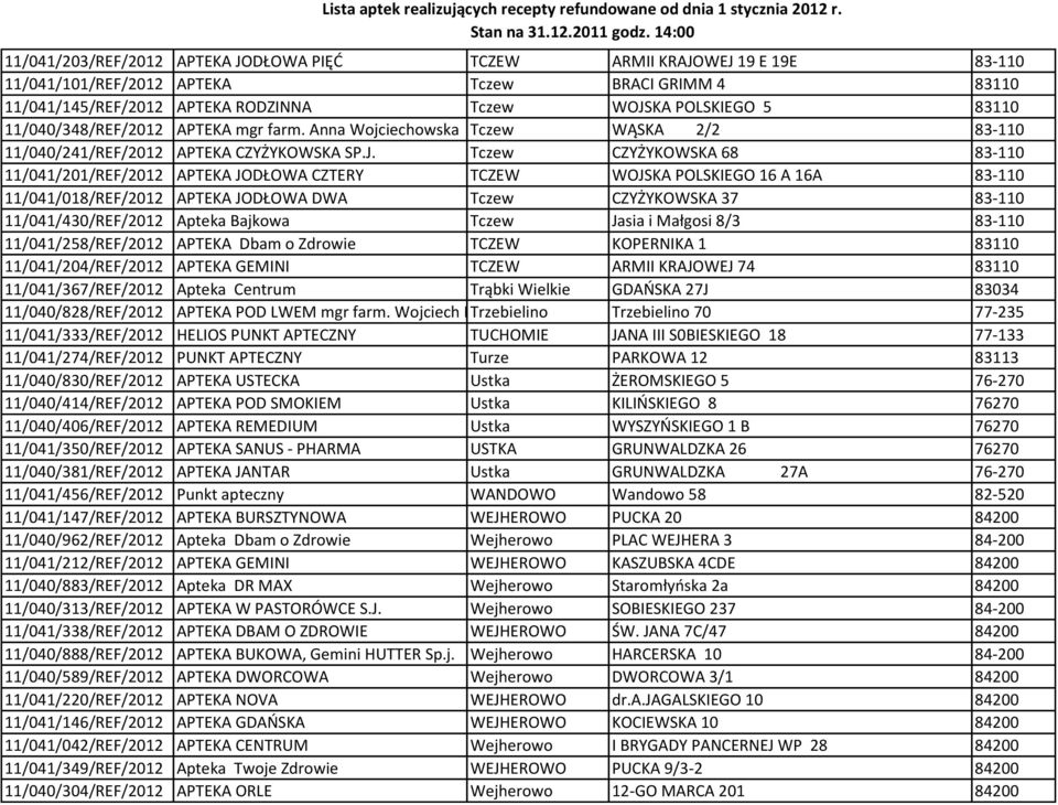 Tczew CZYŻYKOWSKA 68 83-110 11/041/201/REF/2012 APTEKA JODŁOWA CZTERY TCZEW WOJSKA POLSKIEGO 16 A 16A 83-110 11/041/018/REF/2012 APTEKA JODŁOWA DWA Tczew CZYŻYKOWSKA 37 83-110 11/041/430/REF/2012