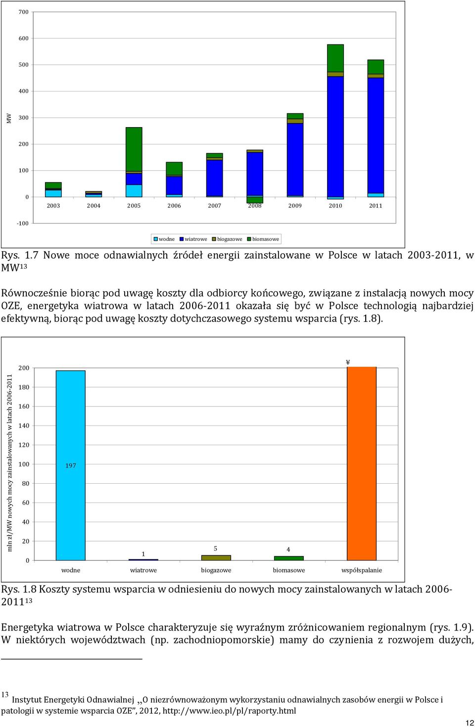 0 wodne wiatrowe biogazowe biomasowe Rys. 1.
